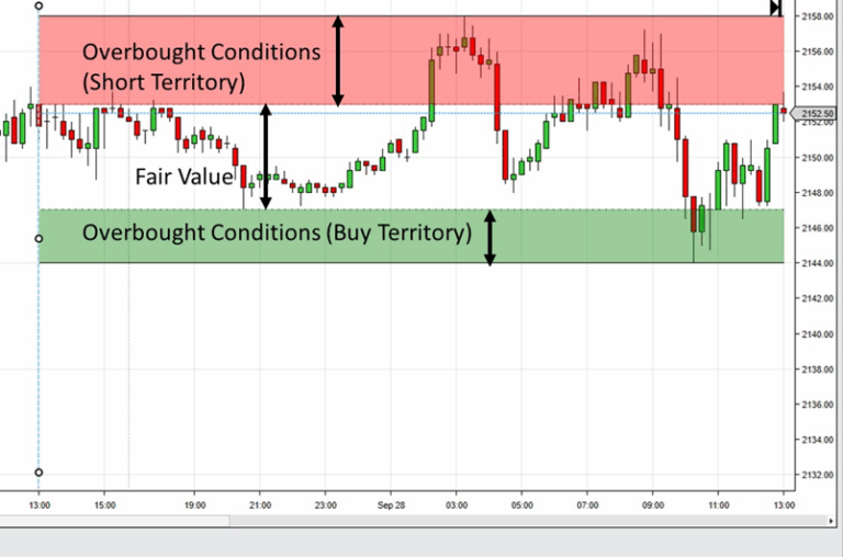 Avoid Overpaying For Fake Entries Using The Value Zone Ninjacators