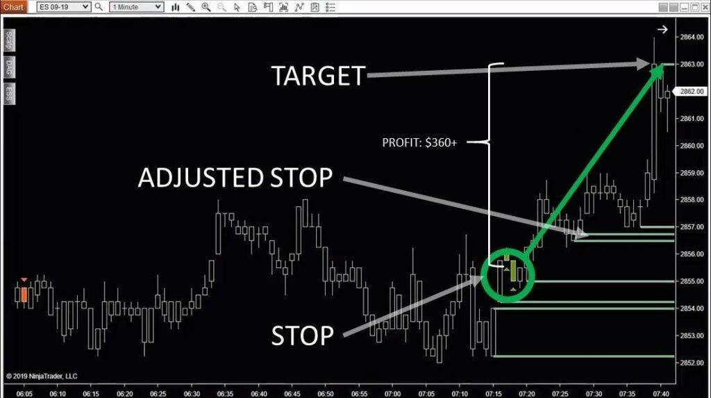 VocalLong Chart showing a stop, adjusted stop, and target for an evening trade.