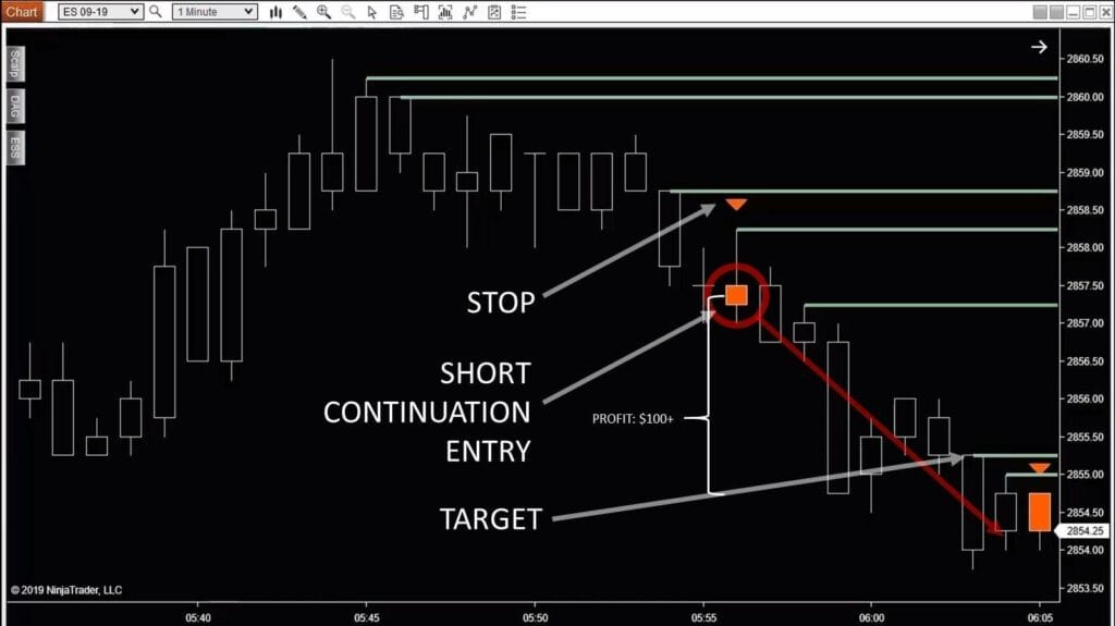 DynamicShort Chart showing a set up for a short entry for quick morning profits.