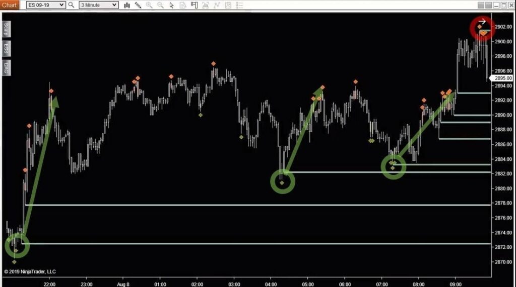 ActiveReversals Chart showing three big morning hours opportunities for part-time day trading.