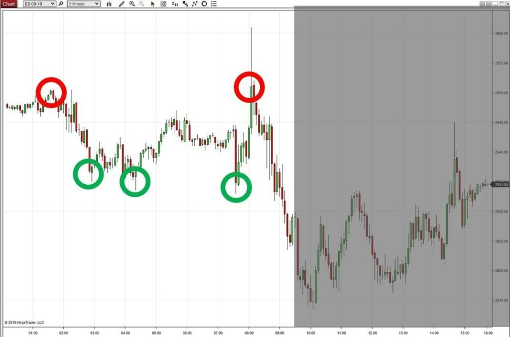 Chart showing all the action in the morning hours.