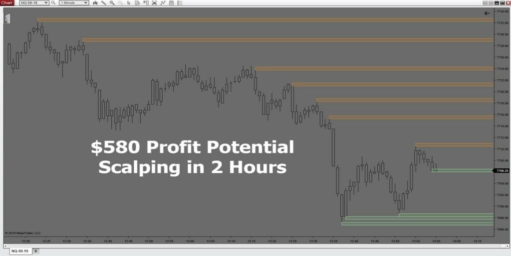 580 Chart showing $580 profit potential scalping for 2 hours.