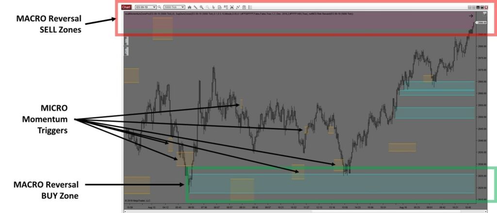 Chart showing momentum trading buy and sell zones.