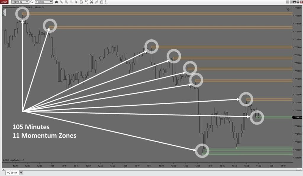 Chart showing that timeframe has no bearing on the right momentum trading strategies.