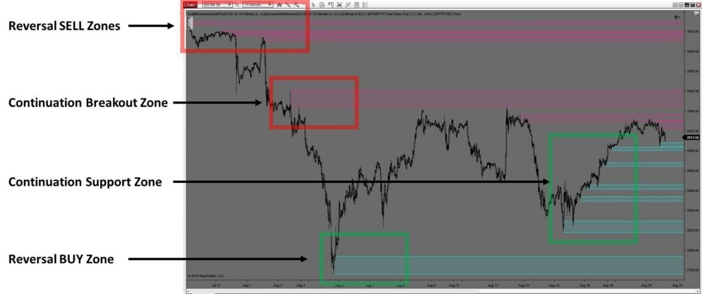 Reversal_Buy Chart showing boy and sell zones you can use as a part of your momentum trading strategies.