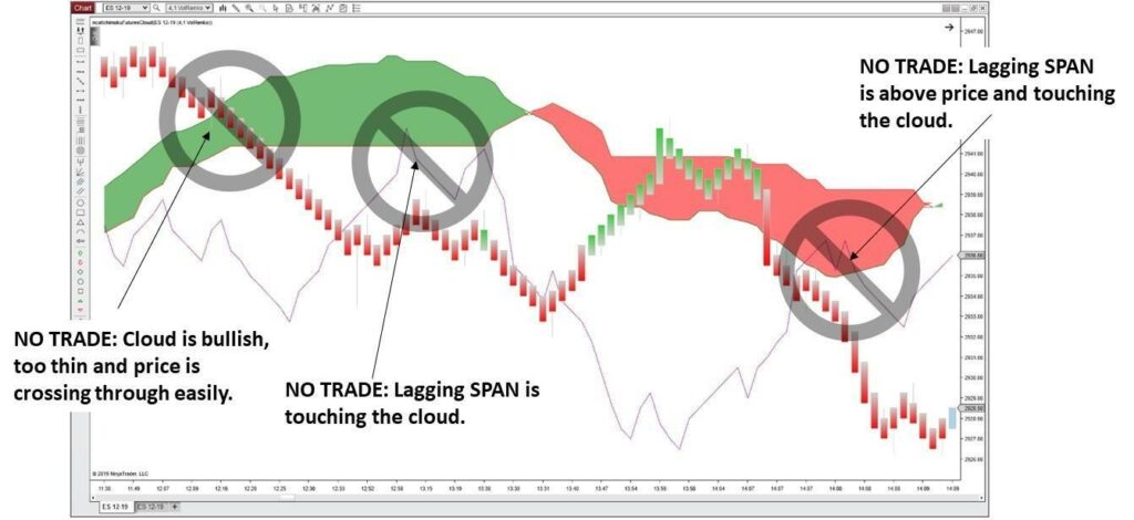 Chart showing no trade zones where price crosses through the cloud.