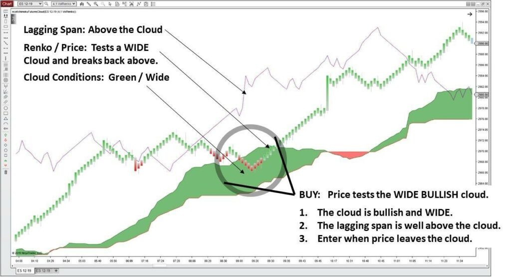Chart5 Chart showing how the Ichimoku cloud interacts with Renko and lagging span to reveal when to buy.