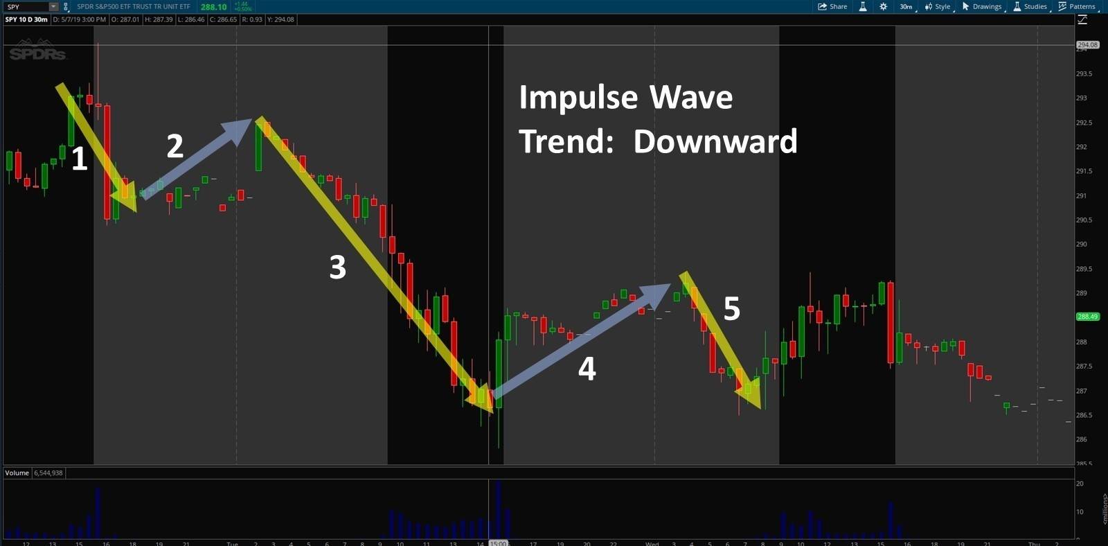 Elliot Patterns SPY chart on a 30 minute timeframe that shows big moves downward are great indicators of Elliot analysis opportunities.