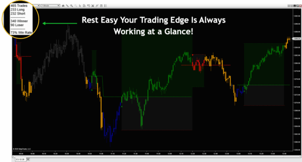 At-a-glance tracking ensures your trading edge is in working order with the best indicators for day trading.